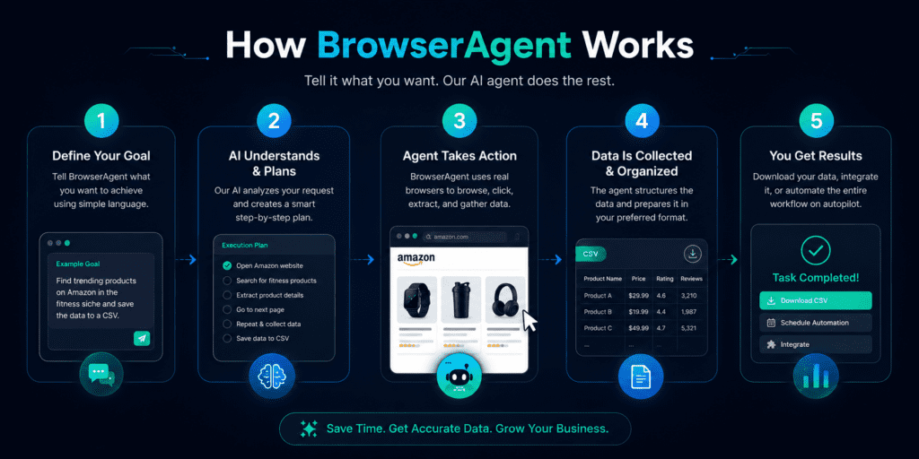 BrowserAgent AI How It Works infographic showing the five-step workflow from defining a goal to AI planning, browser automation, data collection, and delivering organized results in CSV, JSON, or spreadsheet formats.